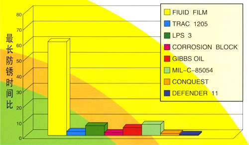菲路特 Fluidfilm 防腐润滑油