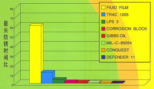 菲路特 Fluidfilm 防腐润滑油