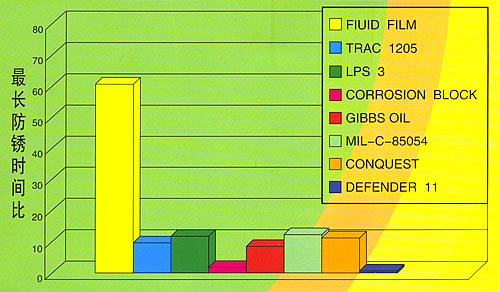 菲路特 Fluidfilm 防腐润滑油
